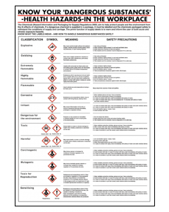 General Awareness Safety Posters - 'Know Your Dangerous Substances'